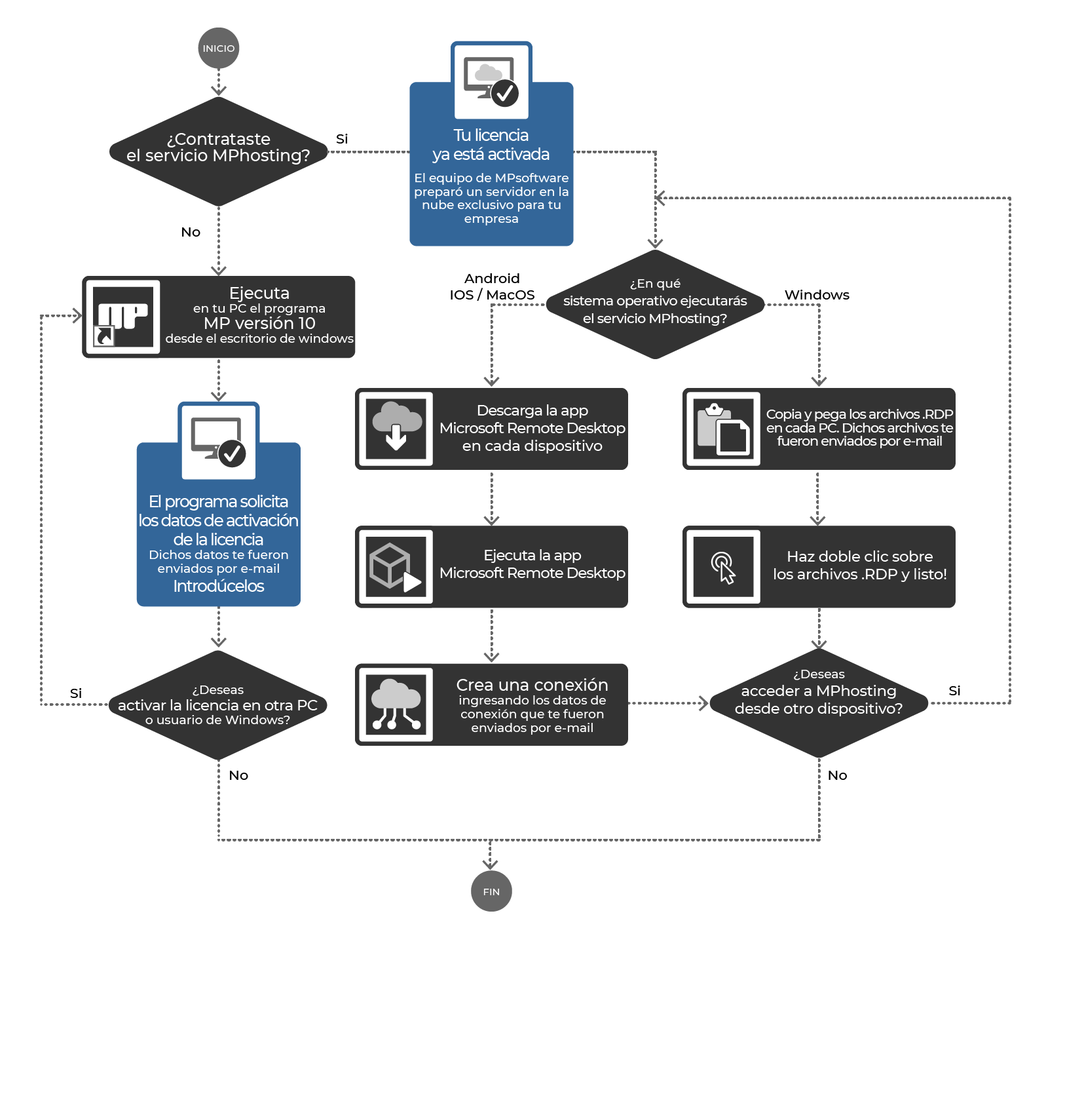 Diagrama – Activacion de las licencias de uso – Centro de aprendizaje de MP  versión 10