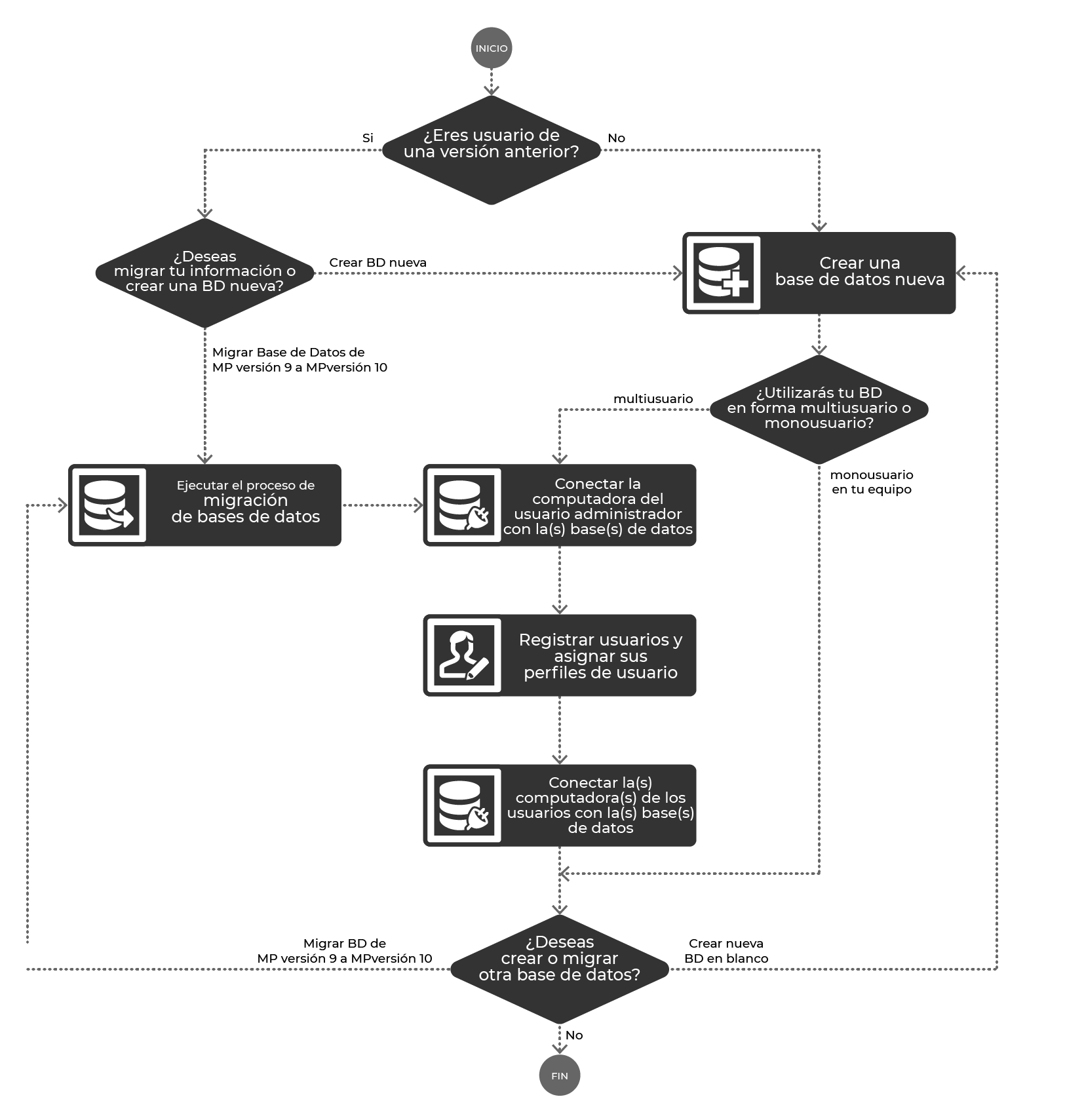 Diagrama – Crear o migrar bases de datos – Centro de aprendizaje de MP  versión 10